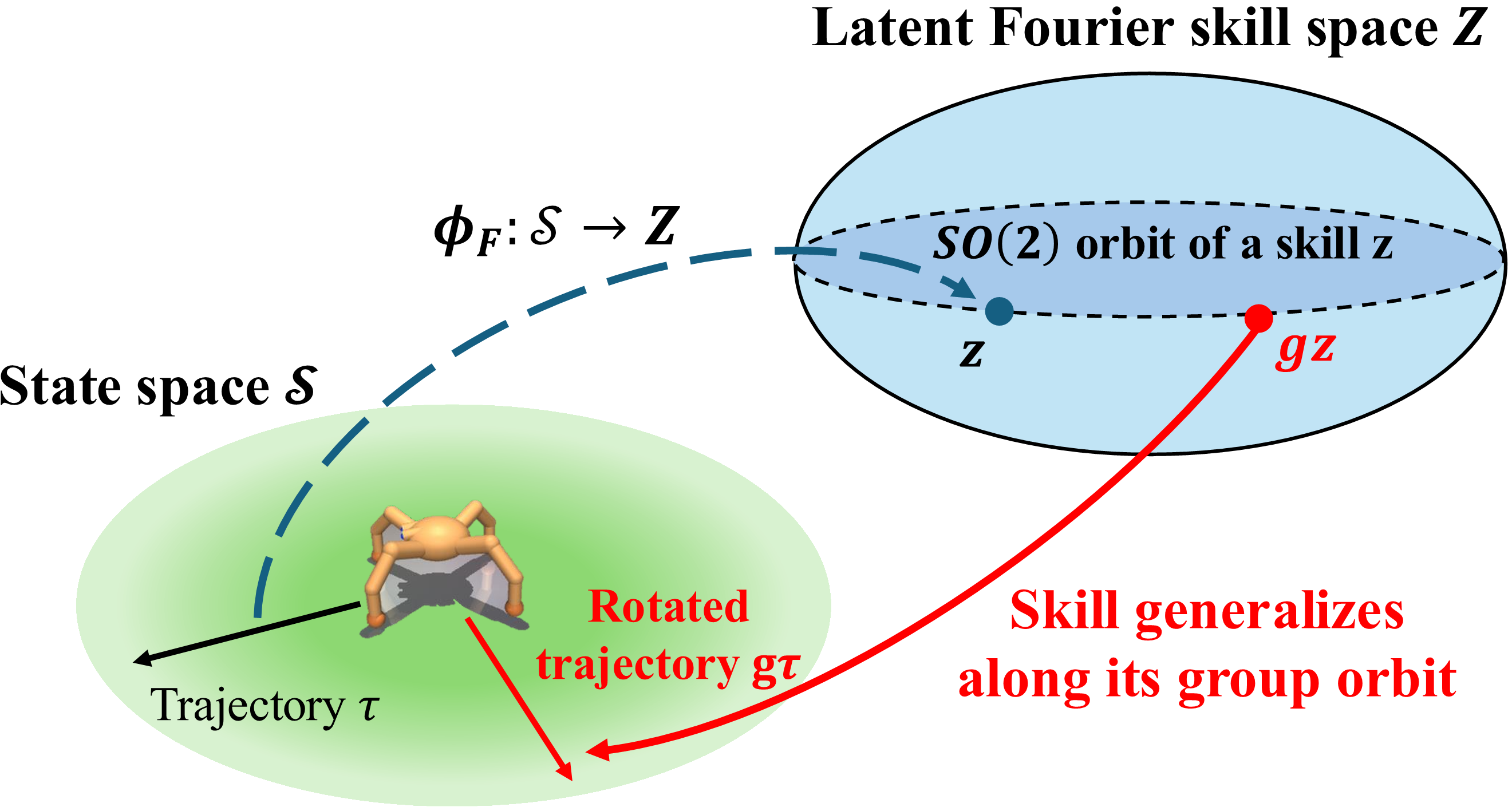 Group-Invariant Skill Discovery